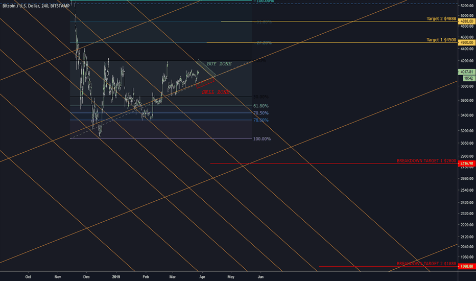 MASSIVE Move incoming for Crypto - BITCOIN (BTC)