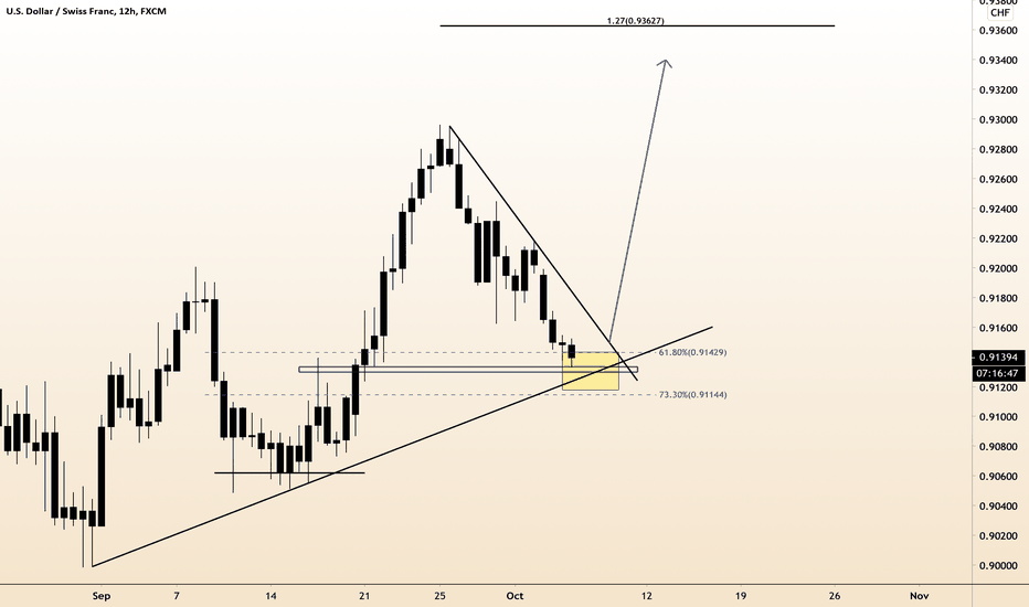 USD/CHF Potential Diary Reversal 