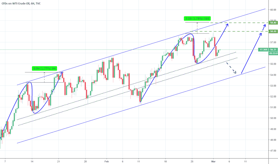 WTI Oil: Bullish pattern.