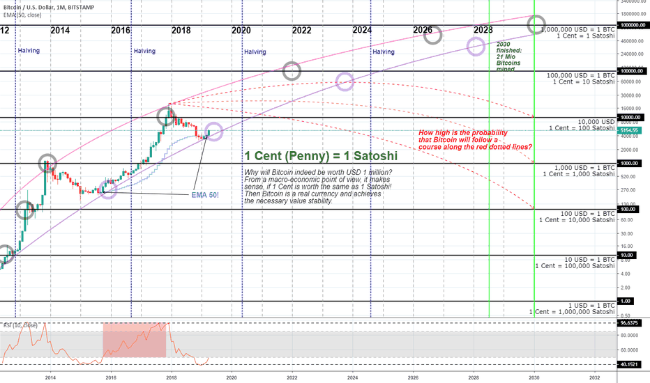 BTC: Why will 1 Bitcoin really be worth more than USD 1 million?