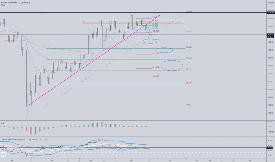 BTC/USD - interesting points to buy.