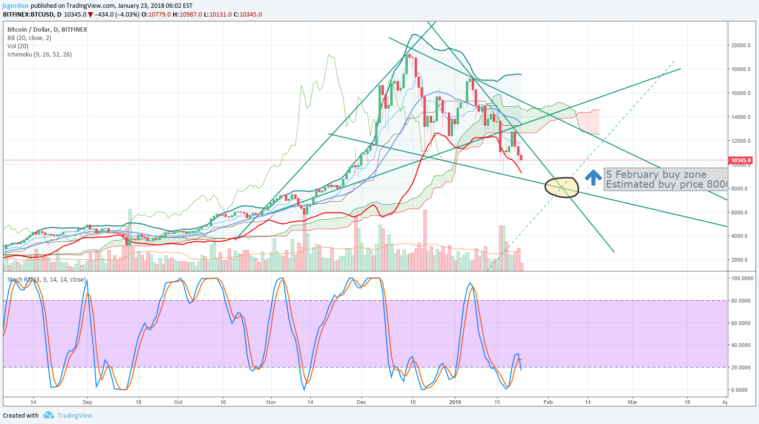 BITFINEX:BTCUSD Idea Chart Image by jcgordon