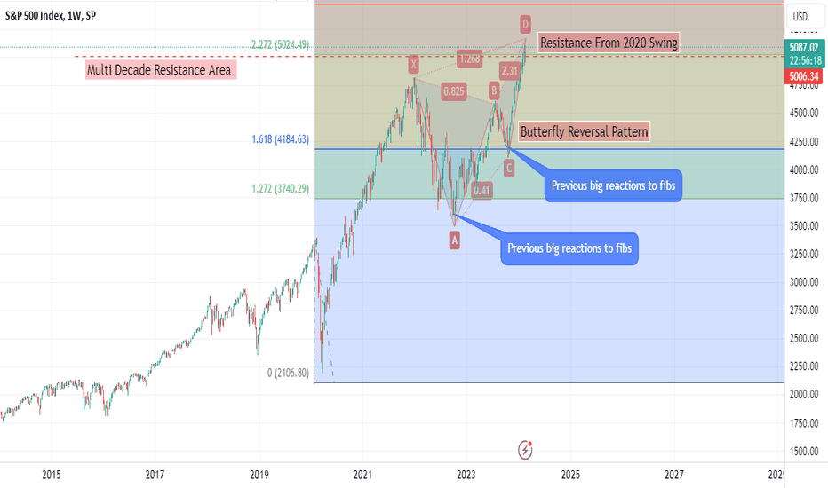 Big SPX Butterfly Will Probably Dictate Trend Direction.