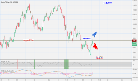 BTC is heading To 12000 $  ?