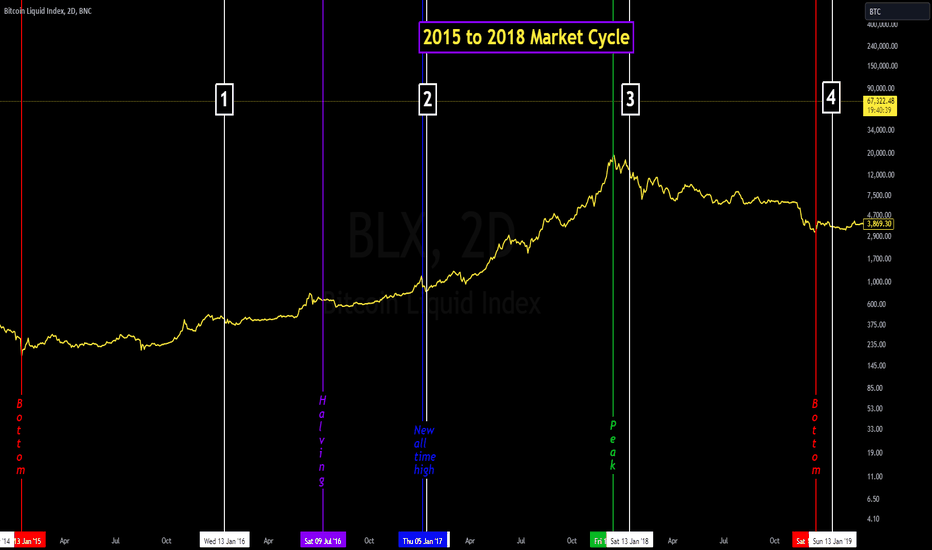Bitcoin's 2015 to 2018 Market Cycle