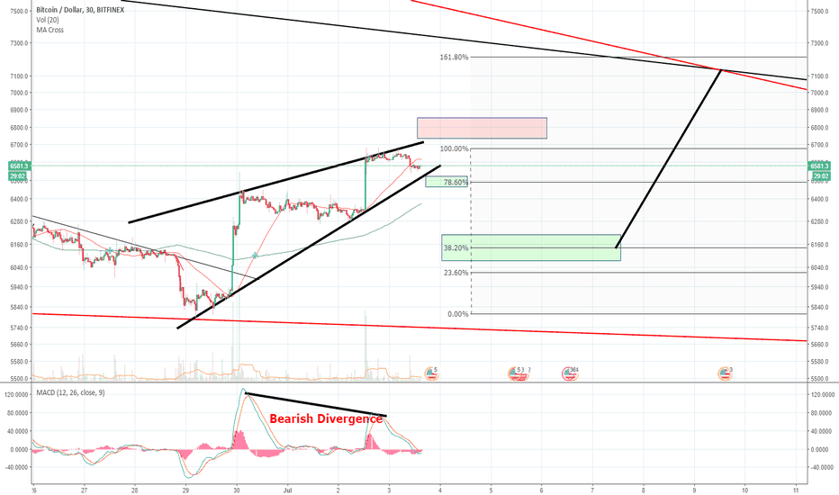 Bearish Divergence / Rising Wedge - BTC is going DOWN [for now]