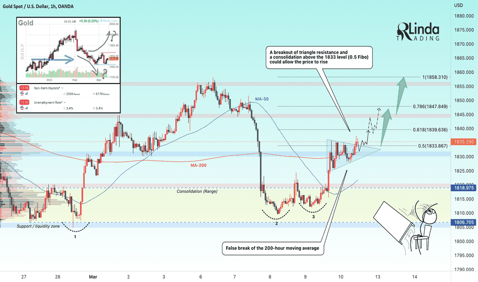 RLinda ! GOLD-> Consolidation - a sign of continued growth