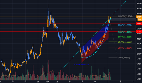 BNB price analysis, I'm thinking we need to give some back.