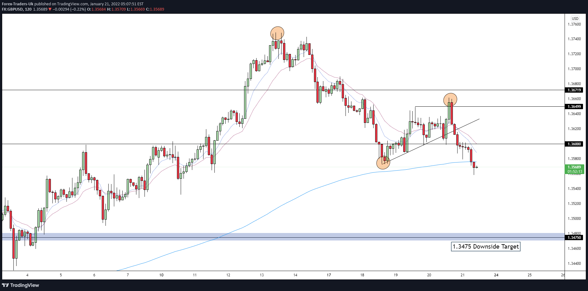 FX:GBPUSD Idea Chart Image by FTUKcom