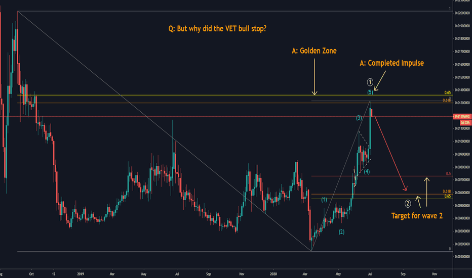 Please Sir why VET Bull stop here? VETUSDT SHORT