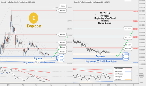 There is possibility for the beginning of uptrend in DOGEUSD !!