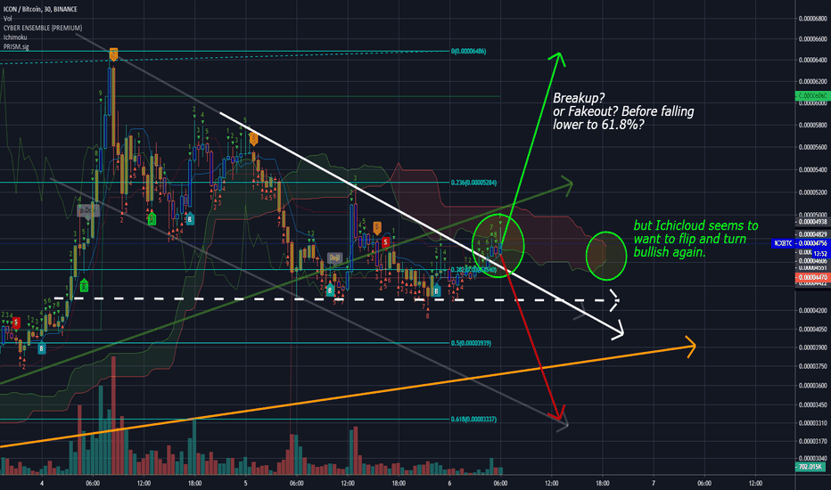 ICX: Breakup or Fakeout before continuing further down to 61.8%.