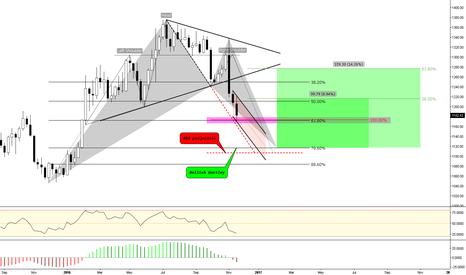 (Weekly) H&S Projection & Bullish Gartley