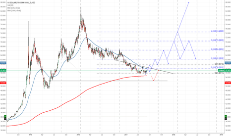 US Dollar to Russian Ruble