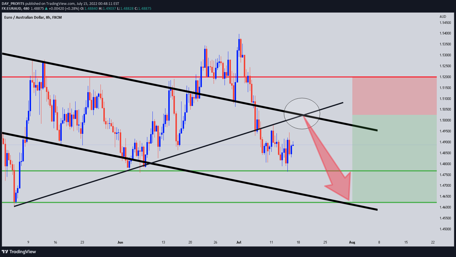 FX:EURAUD Idea Chart Image by DAY_PROFITS