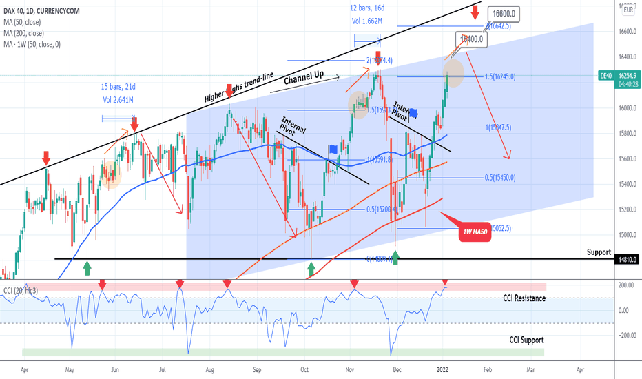 DAX waves signs of exhaustion. Top might be near.