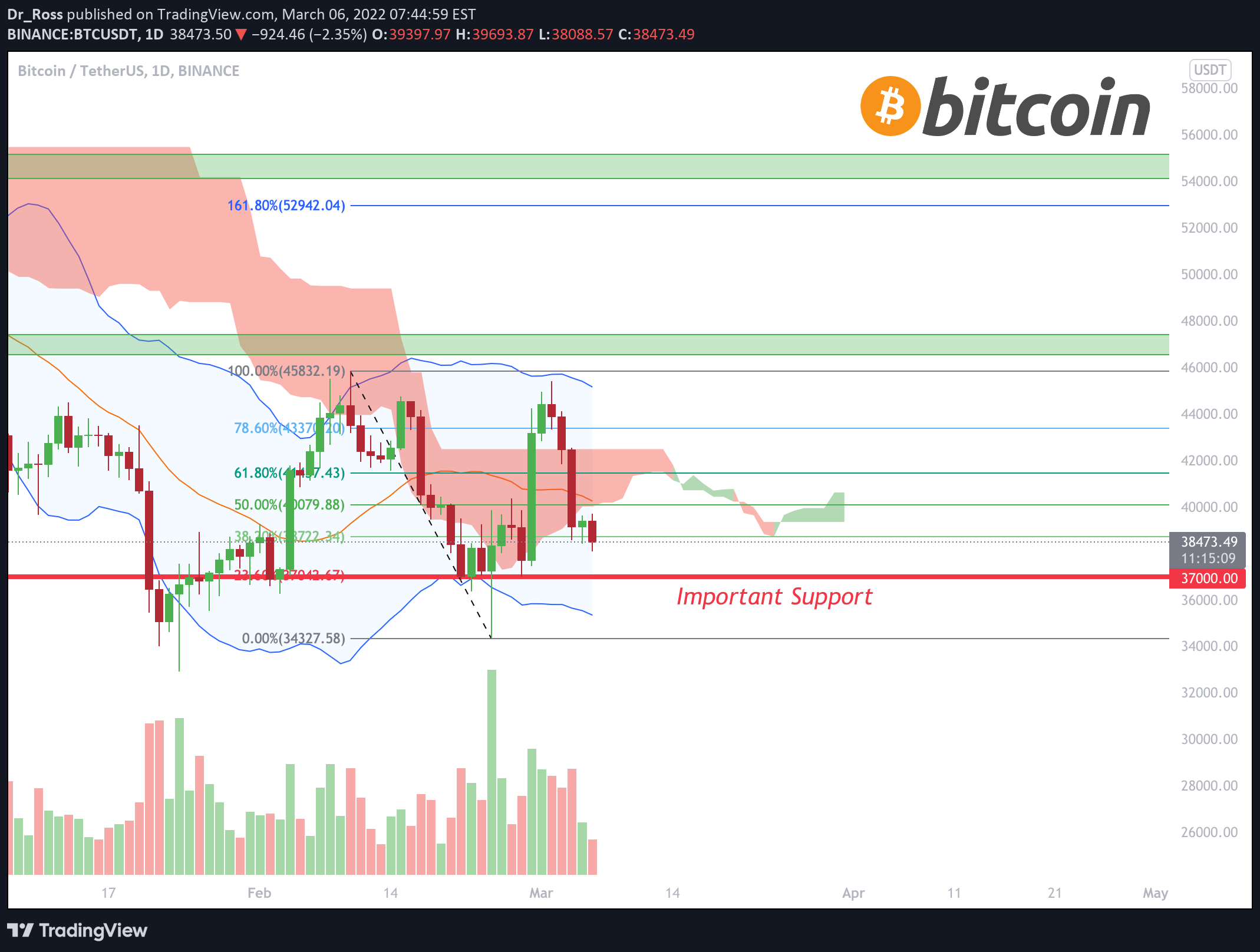 BINANCE:BTCUSDT Idea Chart Image by MonoCoinSignal