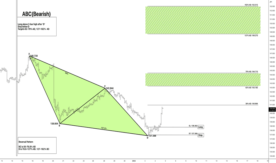 EURJPY AB=CD BULLISH PATTERN 