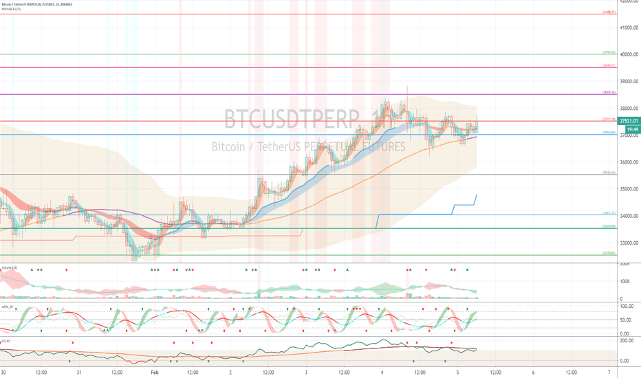 Binance BTCUSDTPERP (Short Term Strategy) - February 5