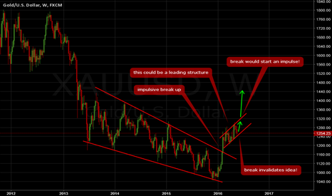 GOLD: A possible leading structure for an upside impulse