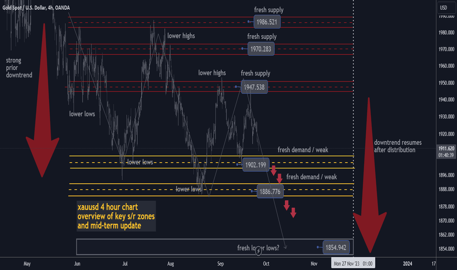 gold 4hour overview of key s/r levels