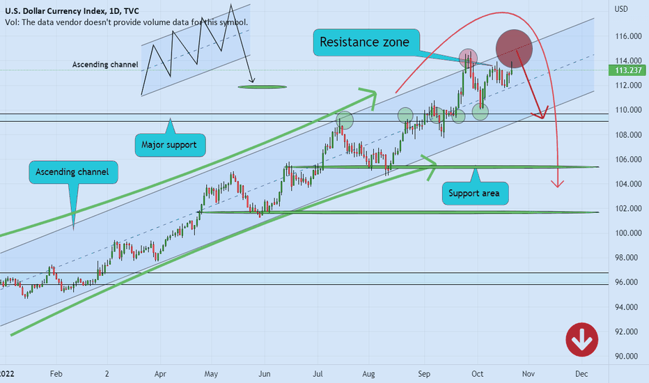 DXY start of correction ❌🧨