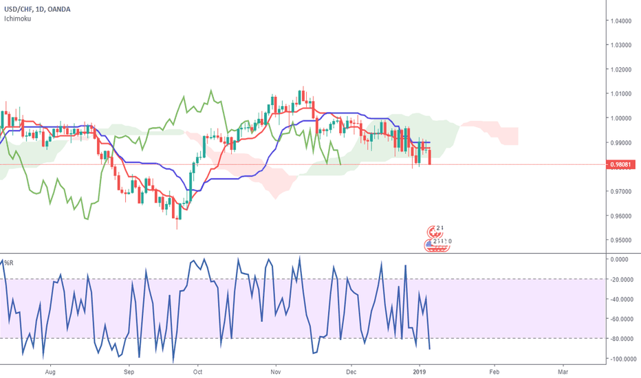 Ichimoku short setup: USDCHF