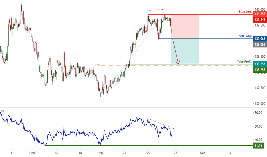 GBPJPY possible double top reversal! |26 Nov 2020