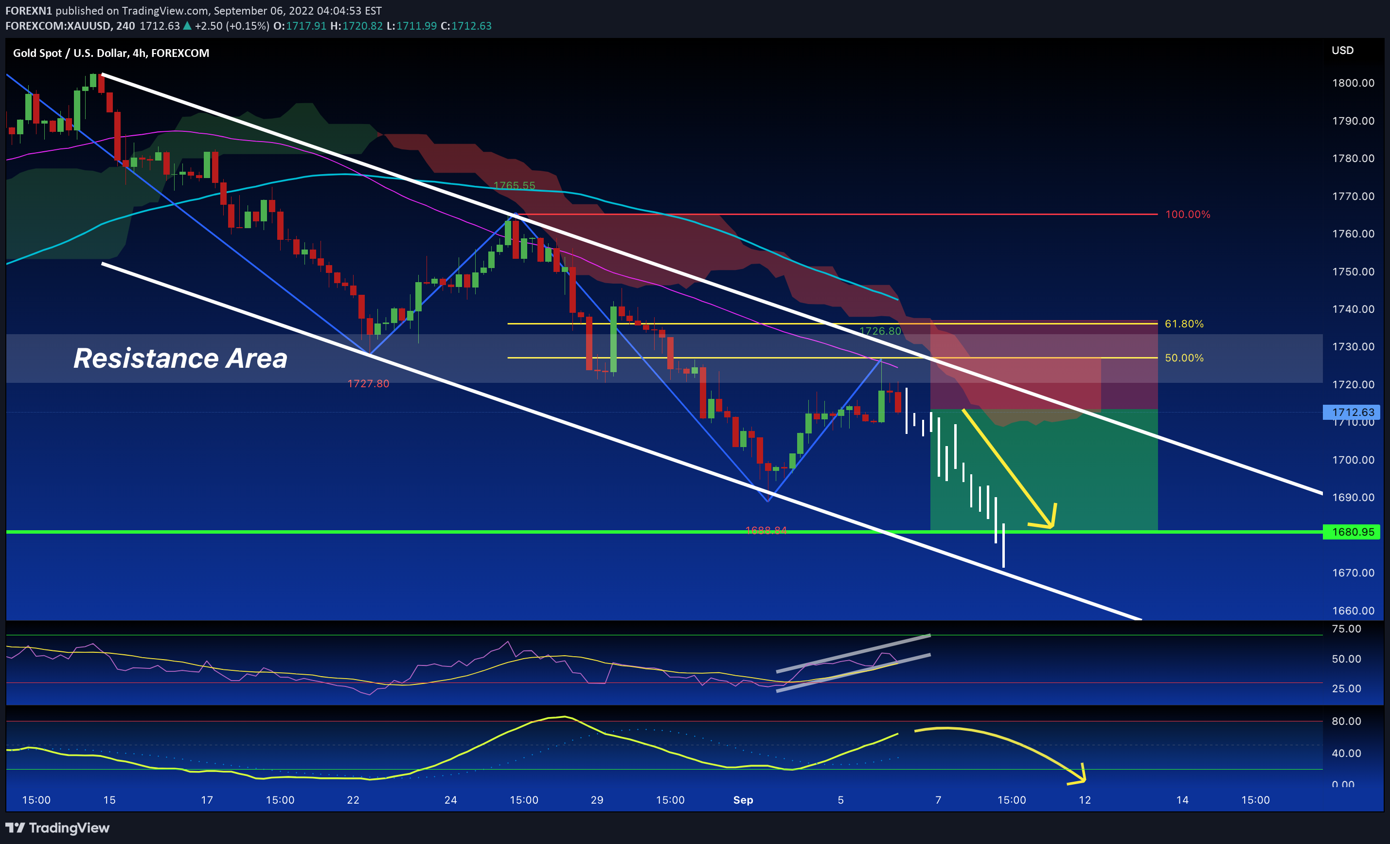FOREXCOM:XAUUSD Idea Chart Image by FOREXN1