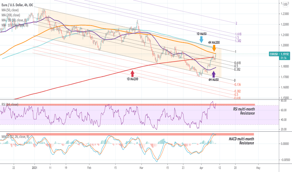 EURUSD Strongest 4H RSI since December