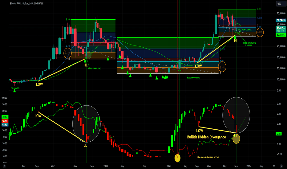 2WK TF: BULLISH HIDDEN DIVERGENCE 