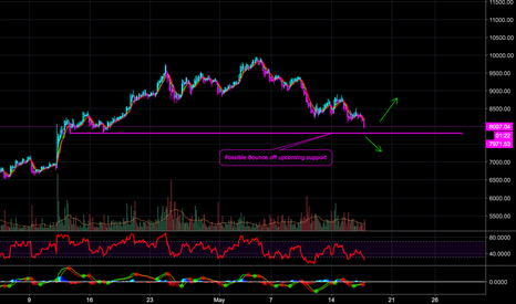 Bitcoin Update