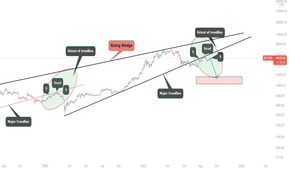 Bitcoin retest done. H and S forming. 20k by end of September?