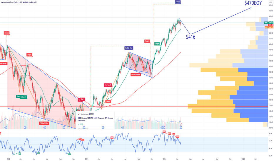 QQQ Nasdaq 100 ETF Options ahead of the FOMC decision