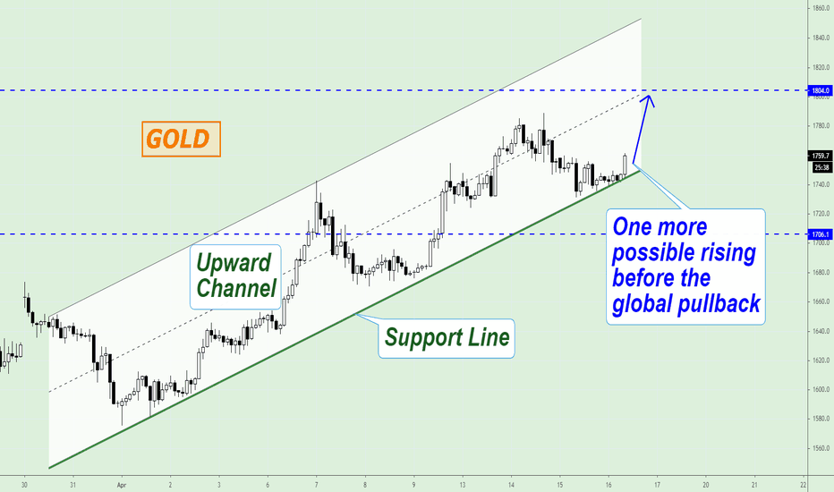 Gold Futures continue to rise!