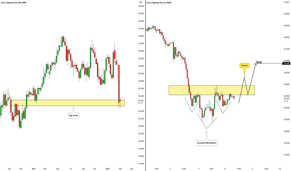 EURJPY: Reversal Pattern to Watch🇪🇺🇯🇵