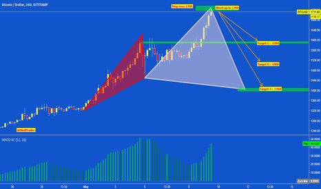 BTCUSD