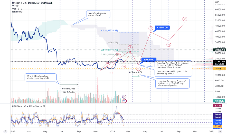 BTC Elliott Wave + Ichimoku Kinko Hyo