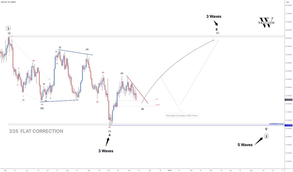SILVER - Watch For The Next Bullish Leg!