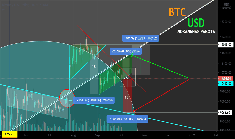 BTC/USD local work. U-turn zone. Mindfulness. Today 222