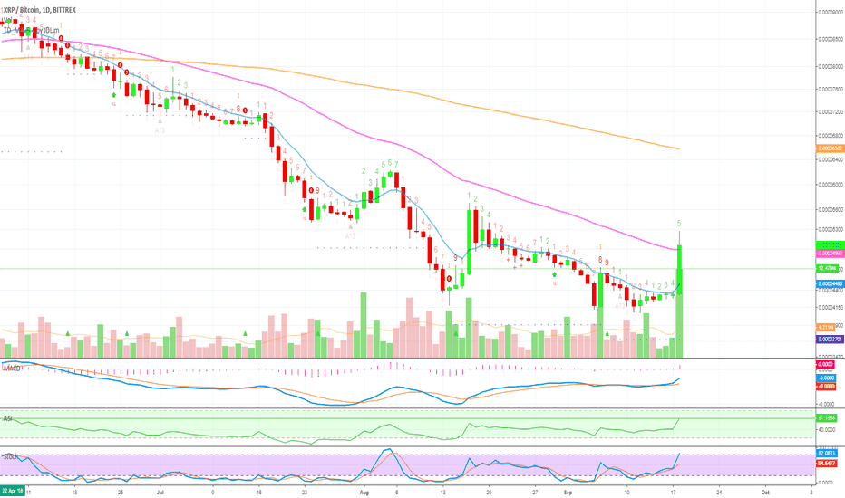 Ripple (XRPBTC) Wakes Up (Highest Volume since April