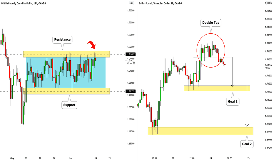 GBPCAD: Consolidation Trading 🇬🇧🇨🇦