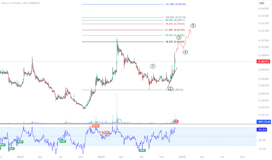 AMP low market cap about to print fresh cycle top