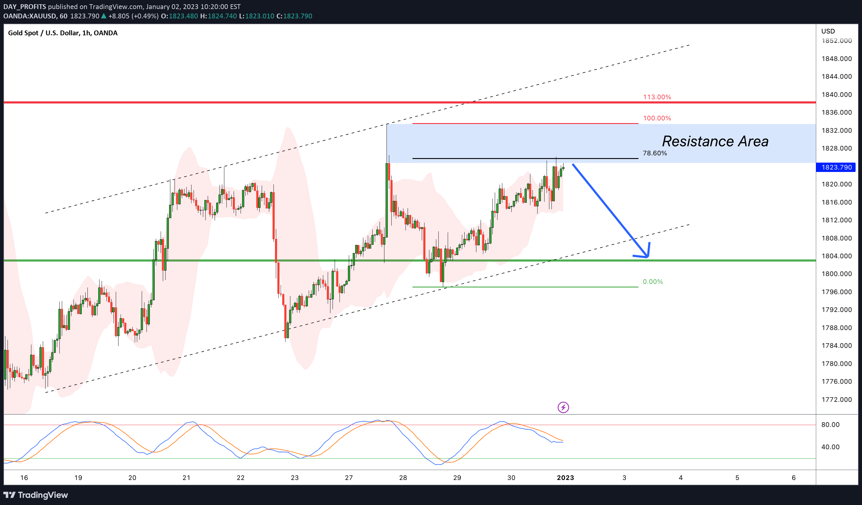 OANDA:XAUUSD Idea Chart Image by DAY_PROFITS