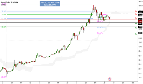 BTC Afunda no Semanal