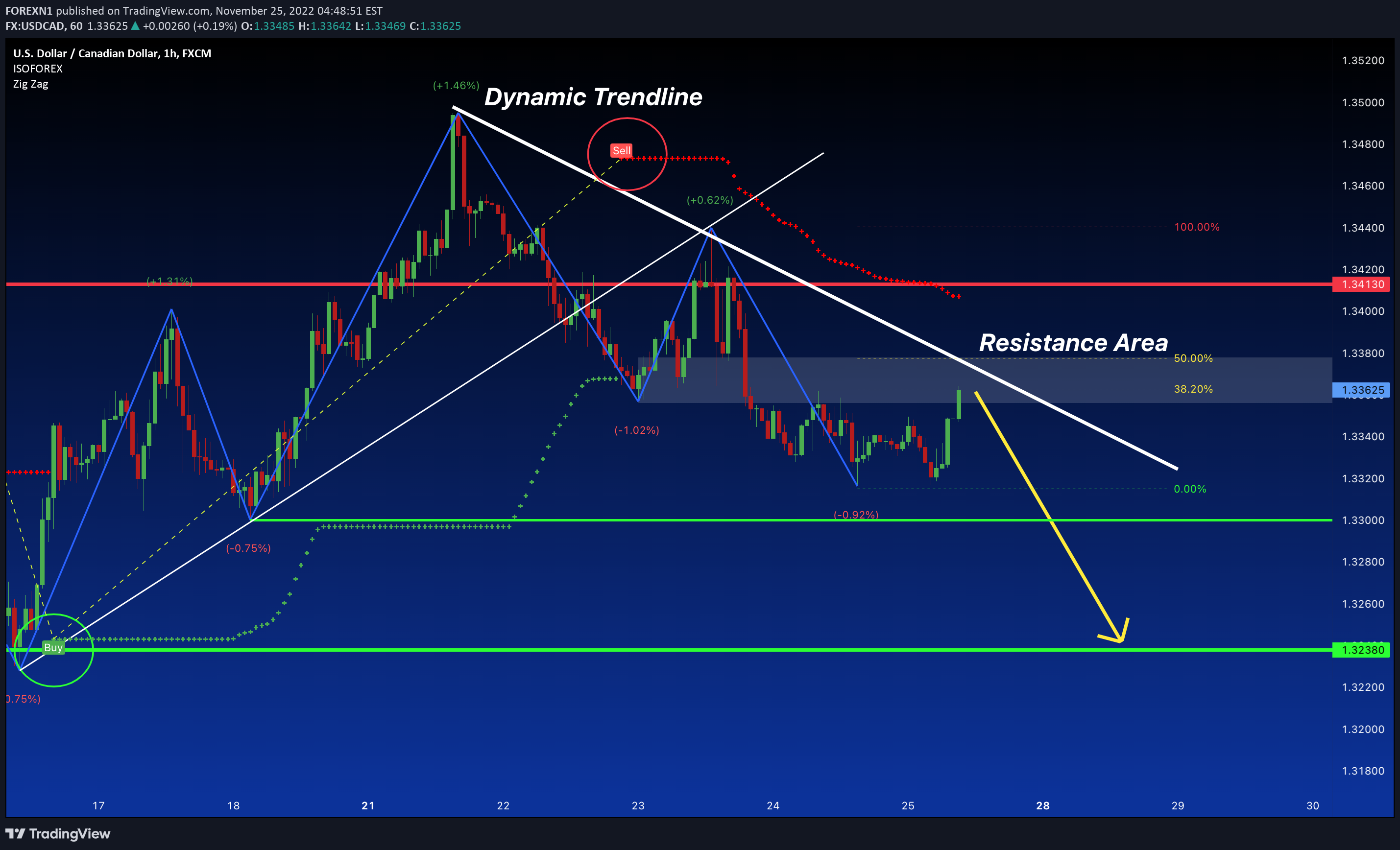 FX:USDCAD Idea Chart Image by FOREXN1