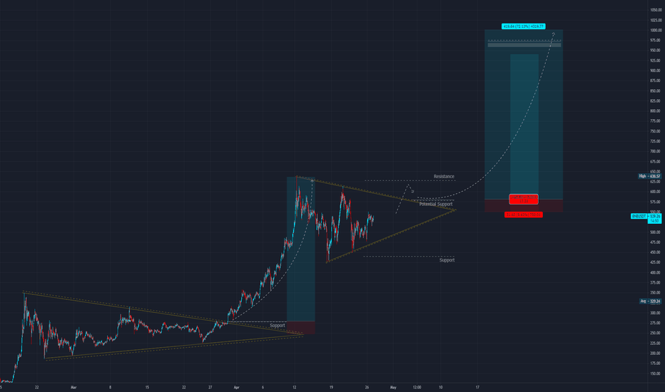 BNB/USDT possibility 