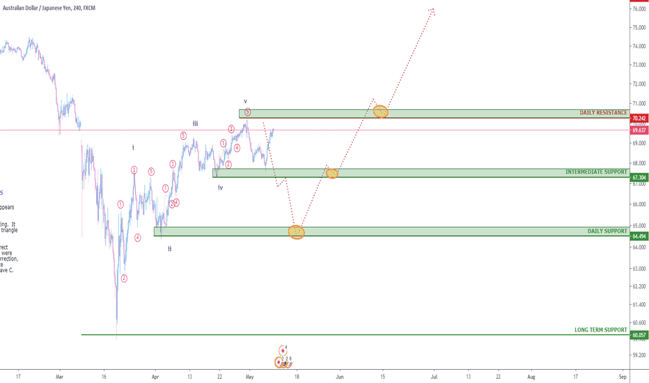 AUDJPY RETRACEMENT FOR BUY SETUP