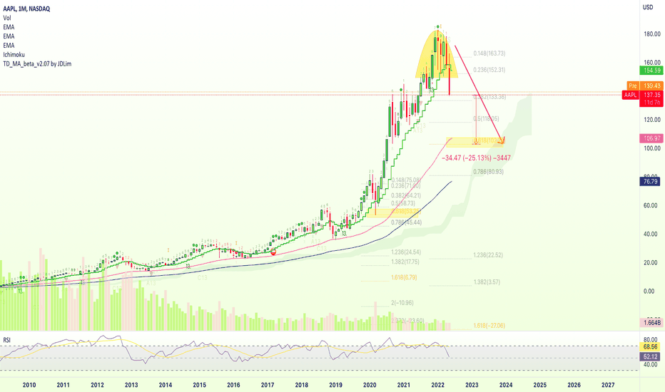Apple A Buy? Not Yet + Altcoins Bear-Run!