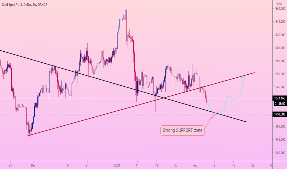 GOLD falls to support zone. Next - GROWTH